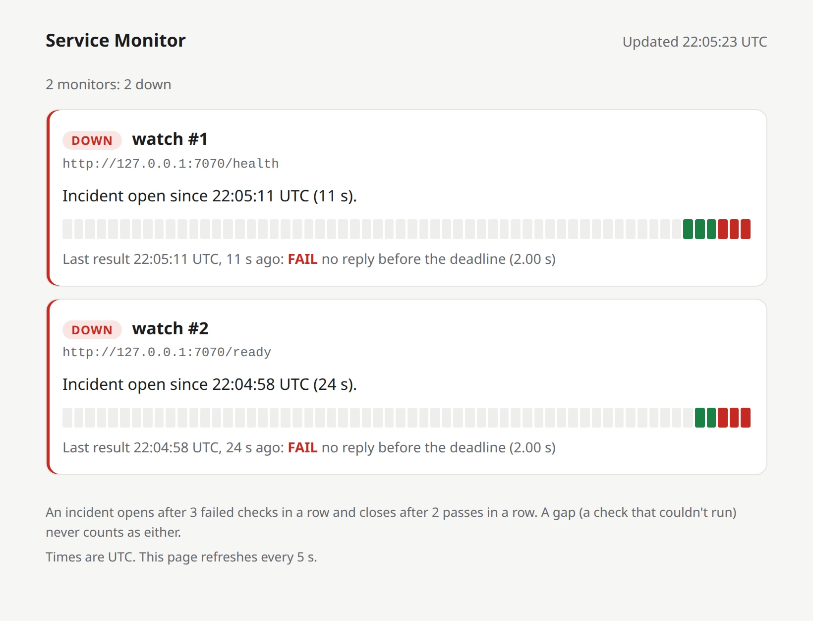 The dashboard with two monitors, both marked DOWN with a red edge. Each says when its incident opened and shows a strip of bars: green passes (three for /health, two for /ready), then three red failures. The last result for each: FAIL, no reply before the deadline, 2.00 s.