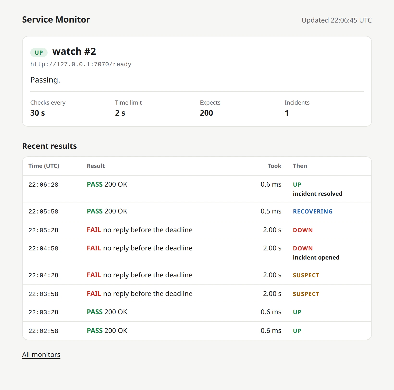 The page for the /ready monitor: state UP, checks every 30 s, time limit 2 s, expects 200, 1 incident. Below, a table of recent results, newest first: a pass marked UP with 'incident resolved', a pass marked RECOVERING, two failures marked DOWN (the earlier one with 'incident opened'), two failures marked SUSPECT, and two passes marked UP.