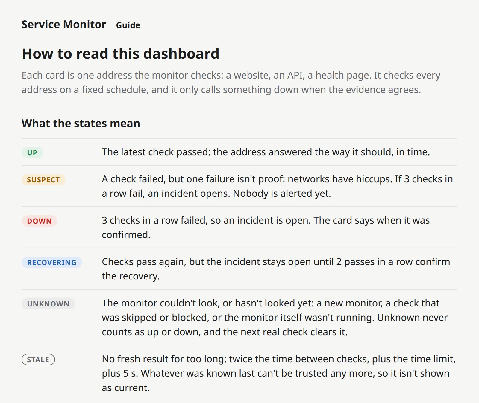 The dashboard's Guide page, titled 'How to read this dashboard'. Under 'What the states mean', each state's coloured badge sits next to one plain sentence: UP, the latest check passed; SUSPECT, a check failed but one failure isn't proof; DOWN, 3 checks in a row failed; RECOVERING, checks pass again but the incident stays open until 2 passes in a row; UNKNOWN, the monitor couldn't look; STALE, no fresh result for too long.