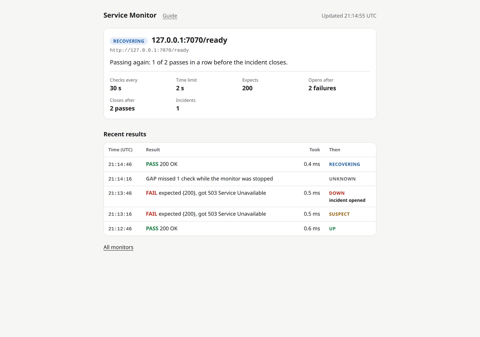 The monitor page for /ready, ten seconds after the restart. Its badge says RECOVERING: 'Passing again: 1 of 2 passes in a row before the incident closes.' Recent results, newest first: 21:14:46 PASS 200 OK, then RECOVERING; 21:14:16 GAP missed 1 check while the monitor was stopped, then UNKNOWN; 21:13:46 FAIL expected 200, got 503 Service Unavailable, then DOWN, incident opened; 21:13:16 FAIL, then SUSPECT; 21:12:46 PASS, then UP.